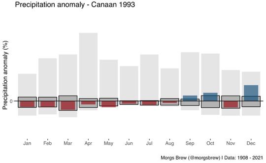 Canaan Rainfall 1908 - present